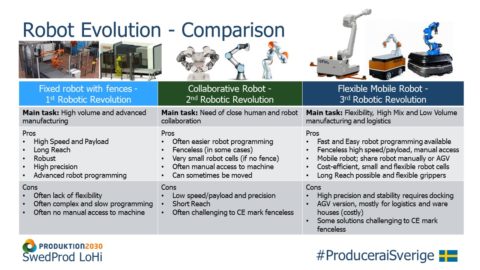 Robot Development Towards Flexibility - the Four Robot Revolutions ...