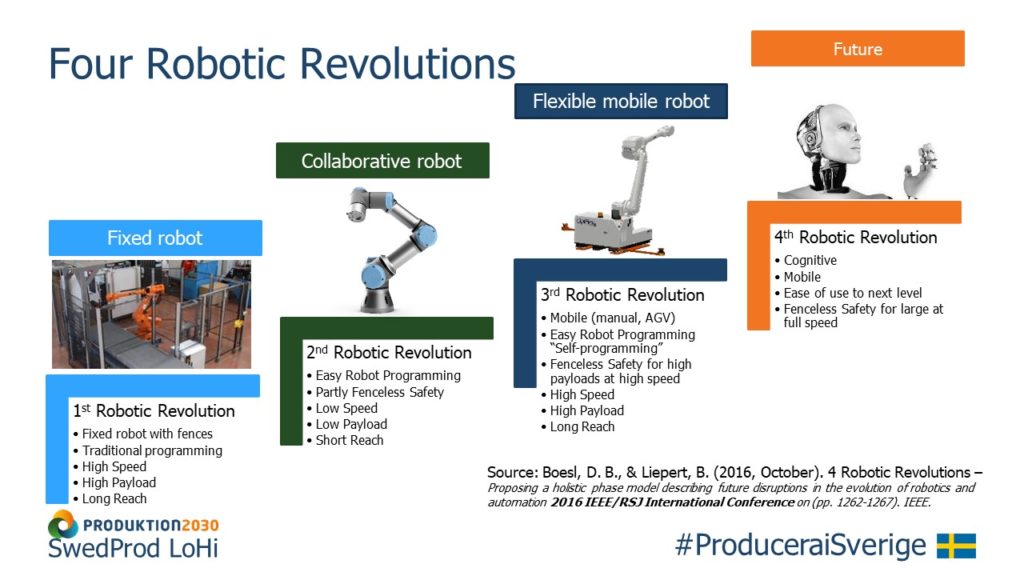 Robot Development Towards Flexibility – the Four Robot Revolutions